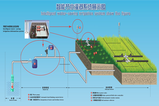 节水灌溉云平台