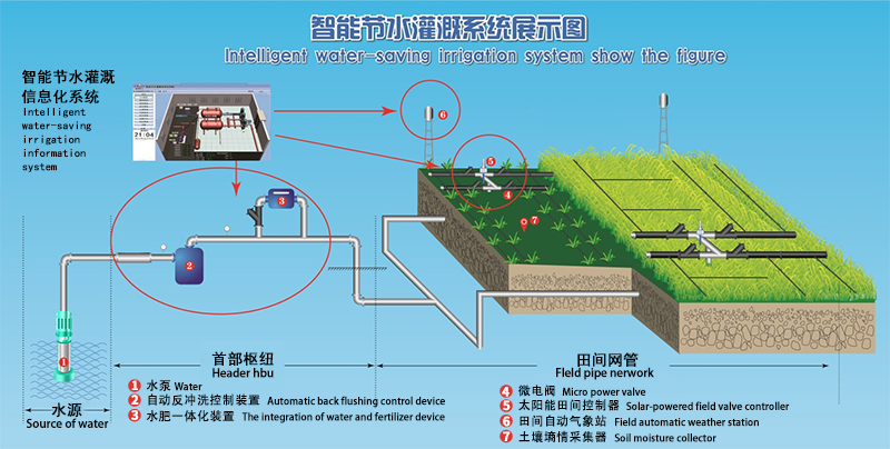 节水灌溉解决方案-东谷软件
